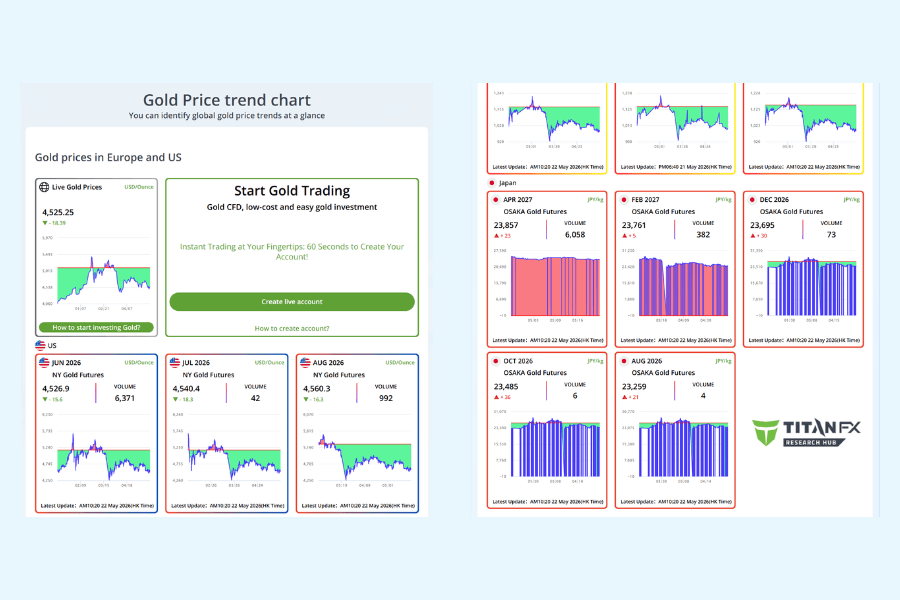 International gold price chart