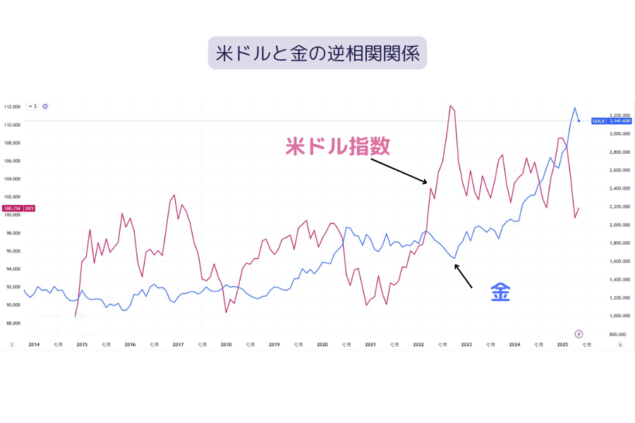 米ドル指数（DXY）と金（GOLD）の推移