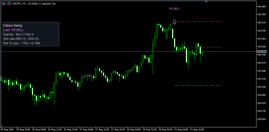 Indicator That Detects RSI Reversal Patterns (Titan_Failure_Swing_Signal)