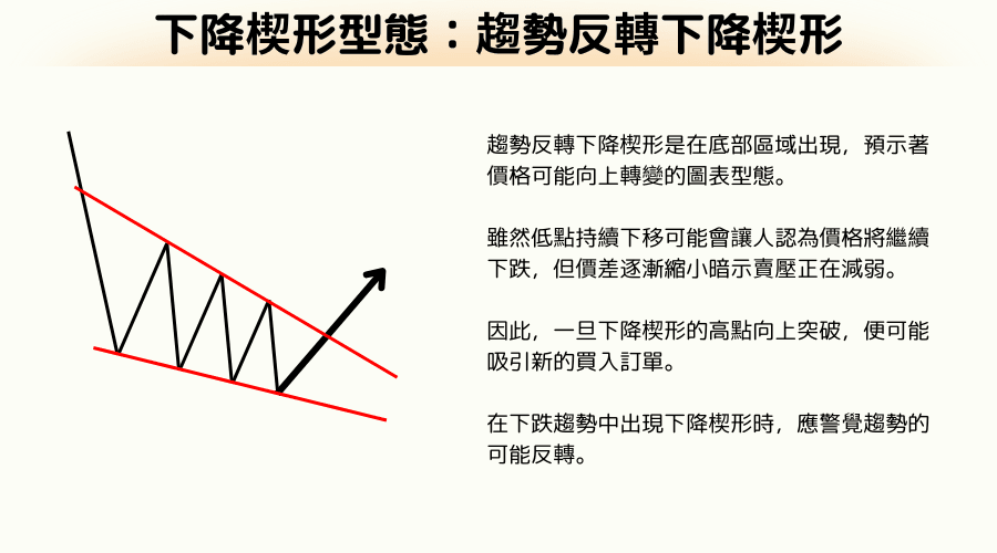 K線型態解析：下降楔形進出場時機
