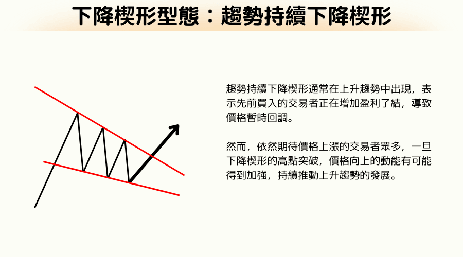 K線型態解析：下降楔形持續下降趨勢