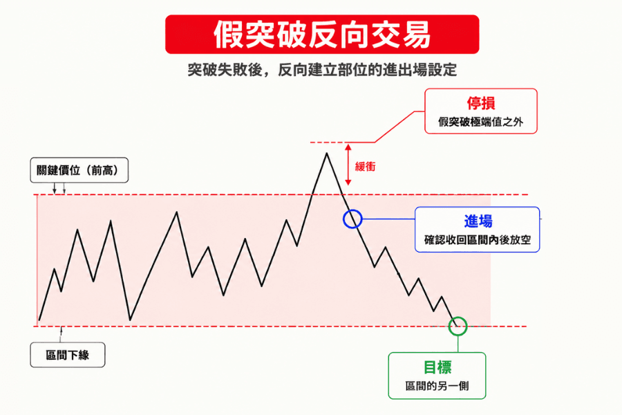 假突破反向交易示意图:价格突破前高后收回区间内,进场、止损与目标位置的设置方式