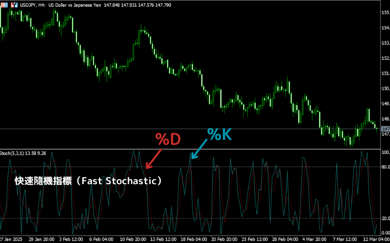 快速 KD 线图,标示 %K 与 %D、超买超卖区