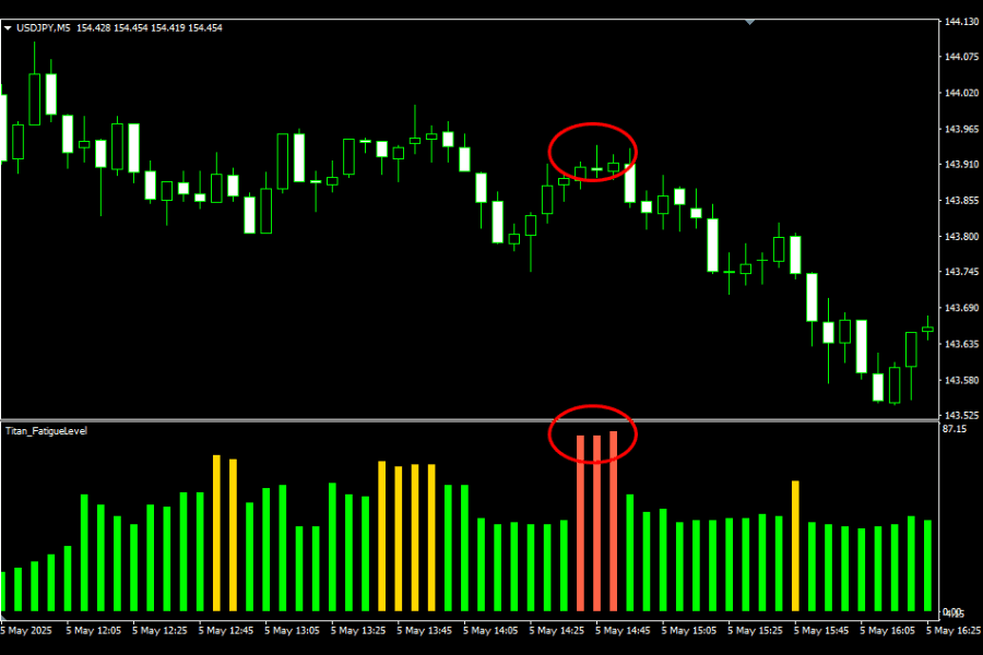 趋势疲劳度指标显示范例