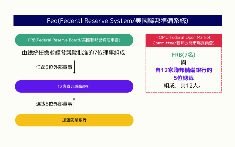 美国联邦准备系统（Fed）、联邦储备理事会（FRB）、联邦公开市场委员会（FOMC）与12家联邦储备银行的结构关系图