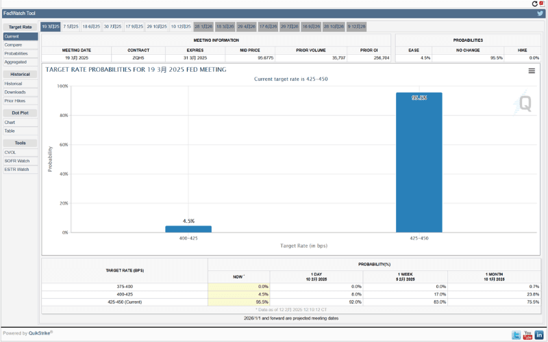 CME FedWatch Tool showing Federal Reserve rate probability