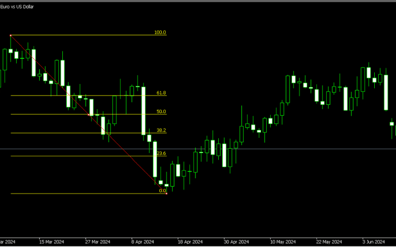 斐波那契回撤应用实例 