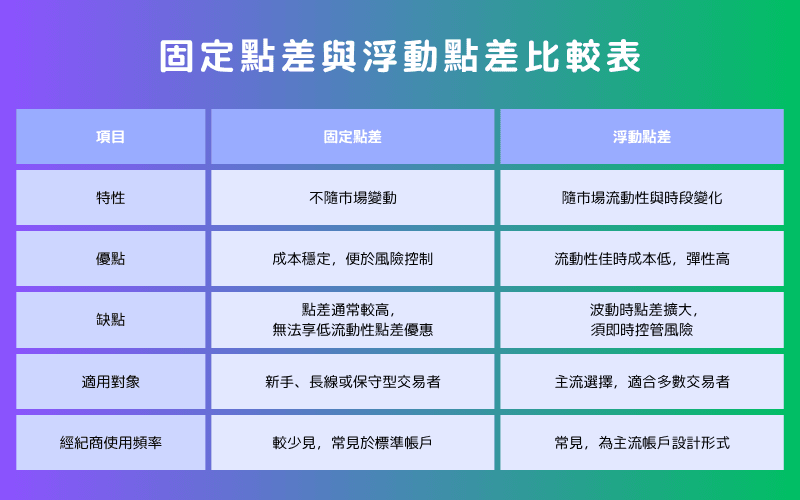 点差的种类：固定与浮动点差比较