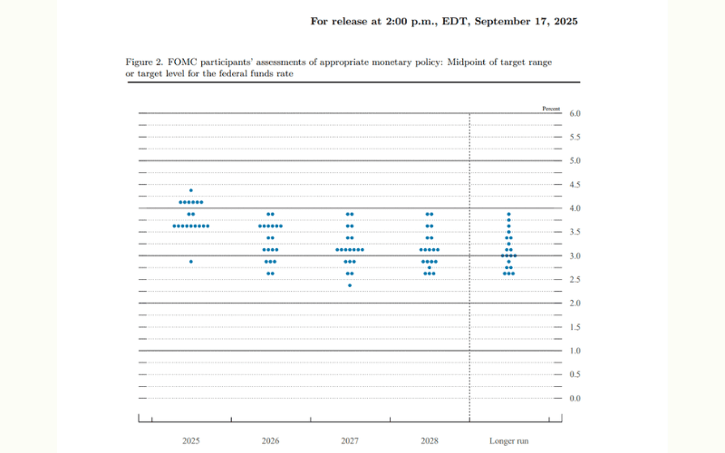 2025年9月FOMC利率点阵图