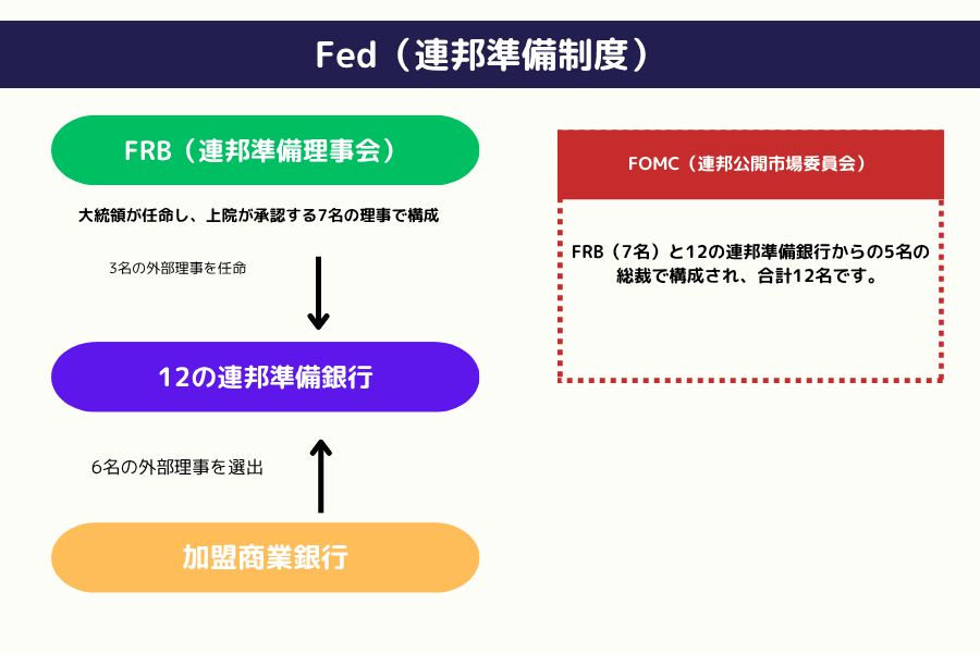 米国の連邦準備制度（Fed）、連邦準備制度理事会（FRB）、連邦公開市場委員会（FOMC）と 12 の地区連銀の構造関係図