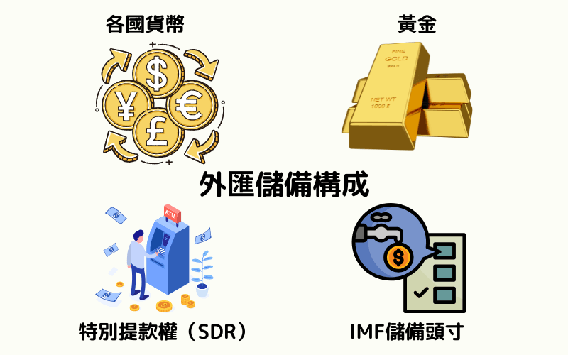  外汇储备构成包含各国货币、黄金、特别提款权（SDR）和IMF储备头寸的图解