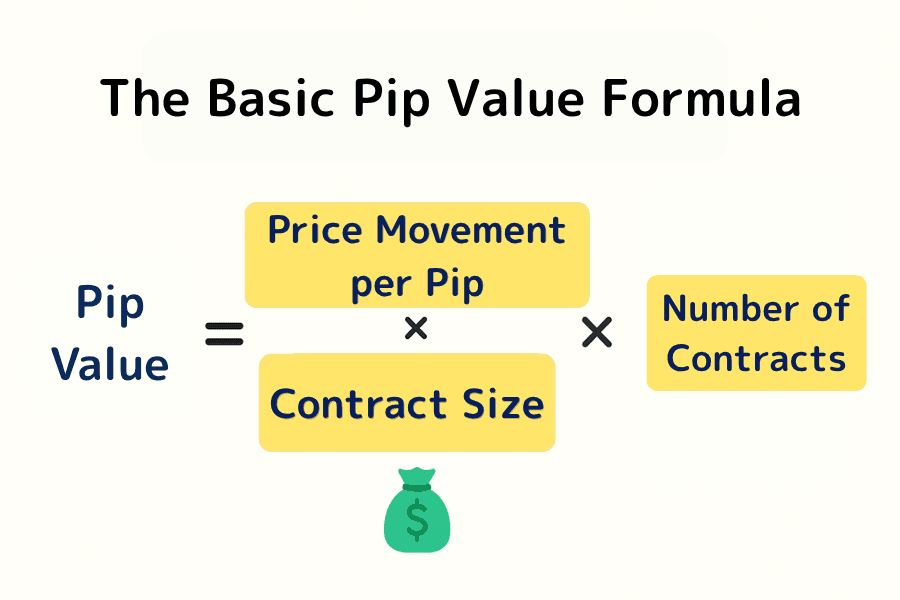 Diagram of the pip value formula: Pip Value = Price Movement per Pip × Contract Size × Number of Contracts