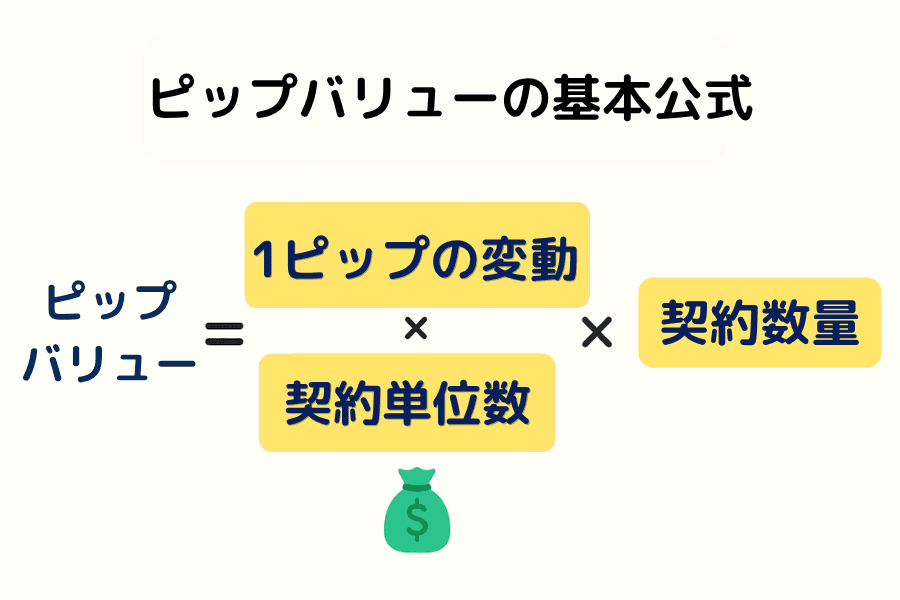 ピップバリュー（Pip Value）の計算公式の図解：ピップバリュー = 1ピップの変動 × 契約単位数 × 契約数量
