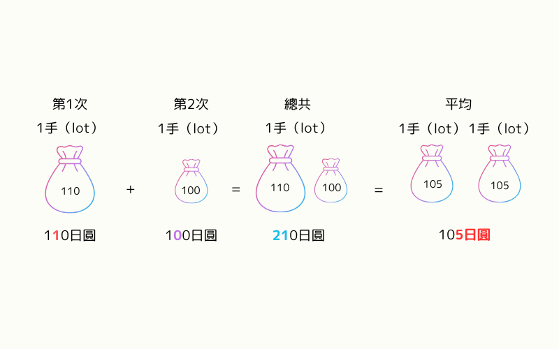 外汇摊平计算示意图：以110和100日圆买入各1手，平均成本降至105日圆 