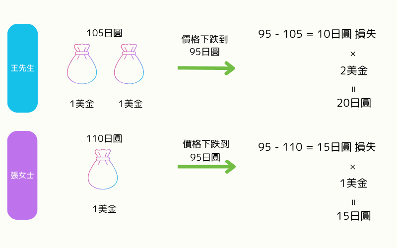 攤平與未攤平交易損失比較圖