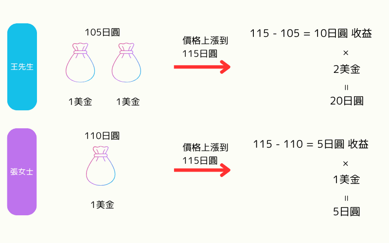 攤平與未攤平交易獲利比較圖