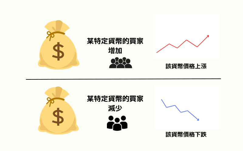 外匯市場中貨幣需求變化與匯率上漲下跌關係圖解
