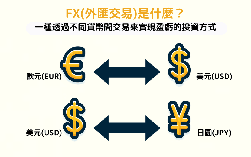 外匯交易貨幣兌換示意圖：歐元兌美元、美元兌日圓貨幣對範例