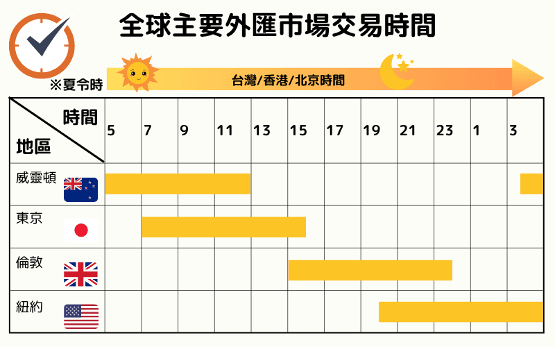 全球主要外匯市場交易時間圖：威靈頓、東京、倫敦、紐約市場開盤與收盤時間