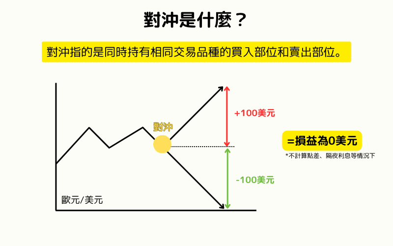 外汇对冲交易是什么?避险策略与优缺点解析 | Titan FX