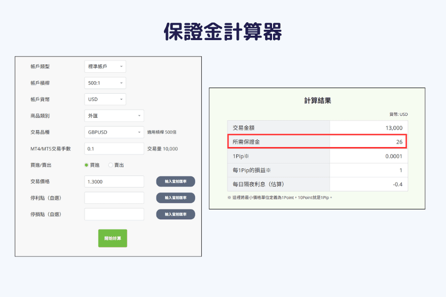 Titan FX 保证金计算器的画面：GBP/USD、0.1 手、汇率 1.3000、杠杆 500 倍，所需保证金 26 美元