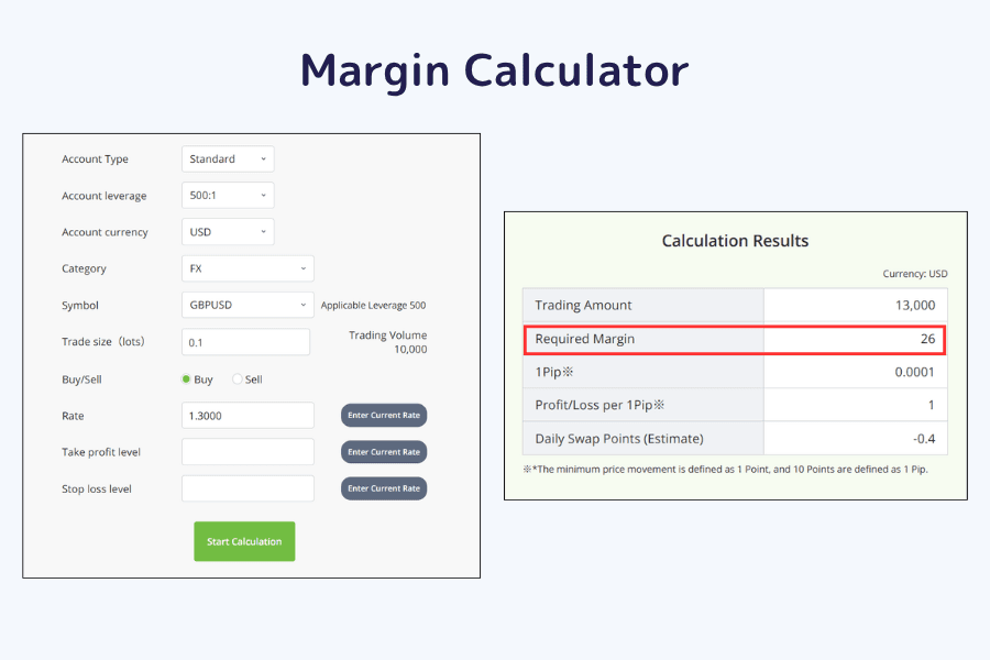 Titan FX Margin Calculator: GBP/USD, 0.1 lot, rate 1.3000 and 500:1 leverage give a required margin of $26