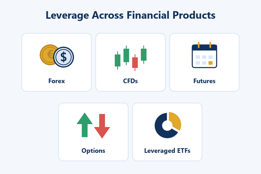 Leverage across financial products: forex, CFDs, futures, options and leveraged ETFs
