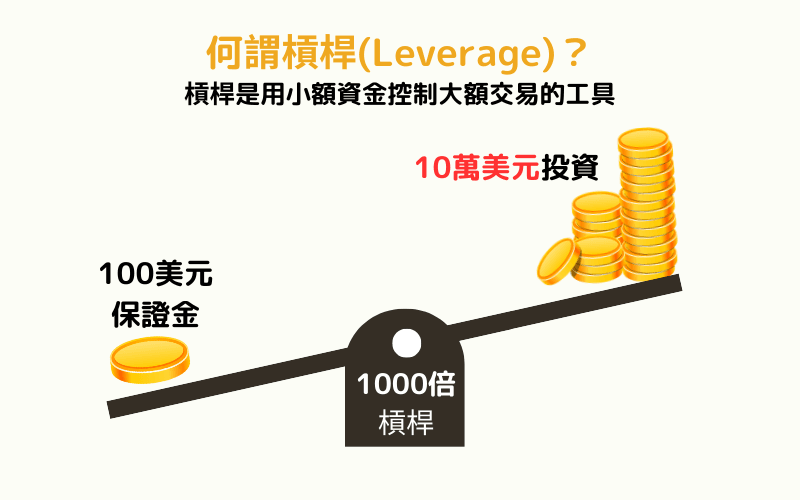 外汇杠杆示意图，100美元保证金透过1000倍杠杆可控制10万美元的交易资金