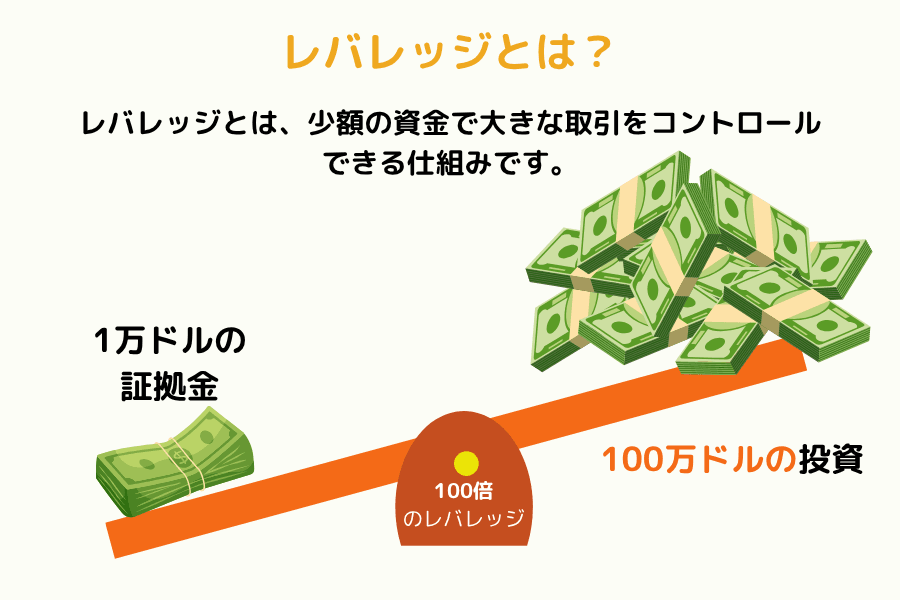 少額の資金で大きな取引をコントロール:1万ドルの証拠金とレバレッジ100倍で、100万ドル分のポジションを持つ