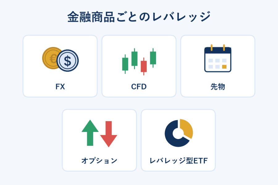 金融商品ごとのレバレッジ:FX、CFD、先物、オプション、レバレッジ型ETF