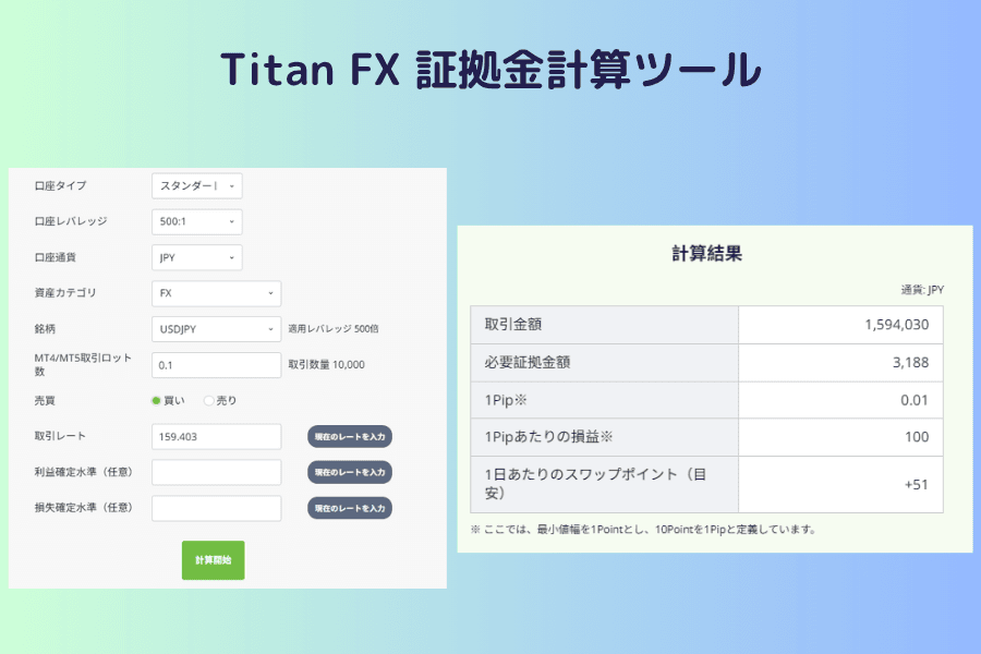 Titan FX 証拠金計算ツールの画面：口座タイプ・銘柄・取引ロット数を入力すると必要証拠金額やスワップポイントの目安が表示される