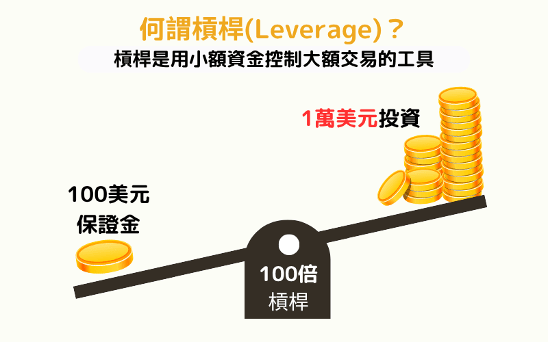 外匯交易槓桿機制圖解：以小額保證金操作大額交易資金示意