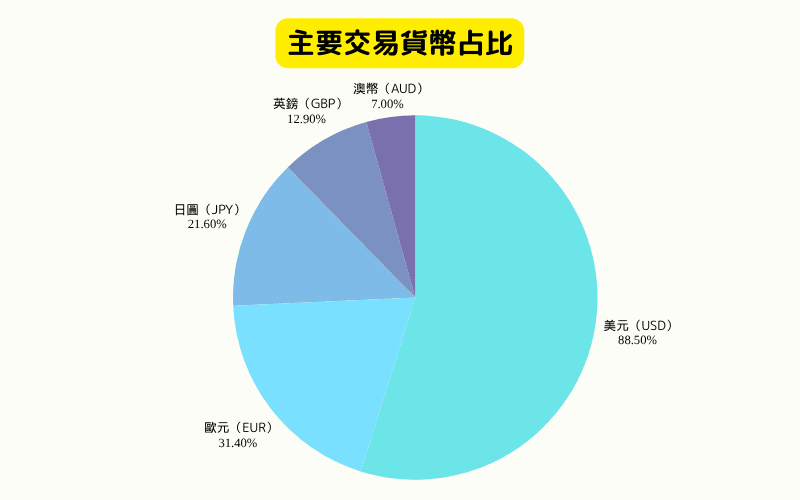 外汇市场主要交易货币占比圆饼图：美元、欧元、日圆、英镑、澳元份额分布