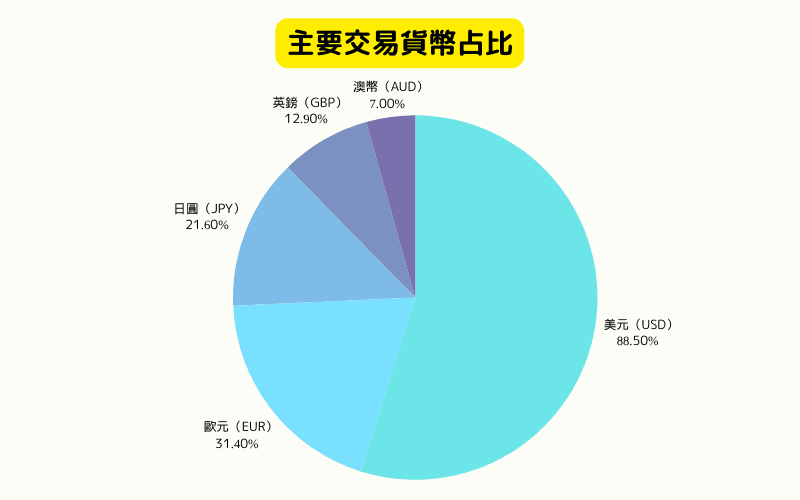 外汇市场主要交易货币占比圆饼图：美元、欧元、日圆、英镑、澳币份额分布