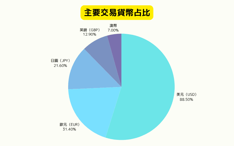 外匯市場主要交易貨幣佔比圓餅圖：美元、歐元、日圓、英鎊、澳幣份額分佈