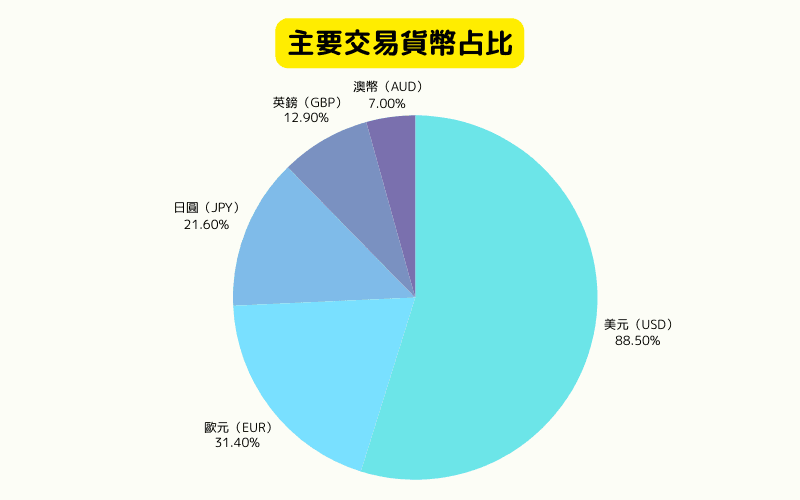 外国為替市場の主要通貨シェア:米ドル・ユーロ・日本円・英ポンド・豪ドルの参加率分布
