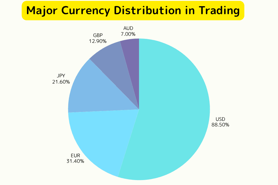 FX market share pie chart: USD, EUR, JPY, GBP, AUD share