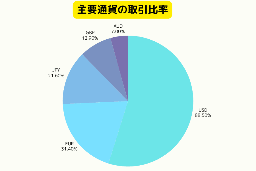 外国為替市場の主要通貨シェア：米ドル・ユーロ・円・ポンド・豪ドル