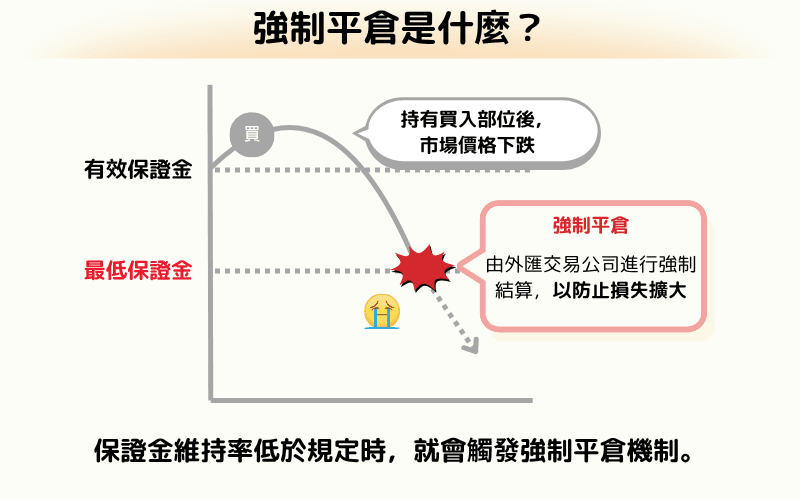 外匯交易強制平倉機制圖解：保證金維持率不足觸發系統自動平倉流程