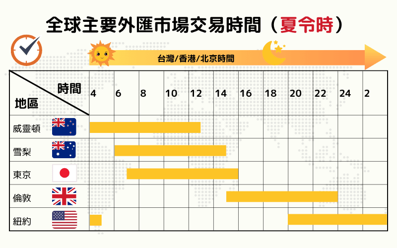 全球主要外汇市场交易时间表（夏令时）：纽约、伦敦、东京、雪梨、威灵顿开盘收盘时段 