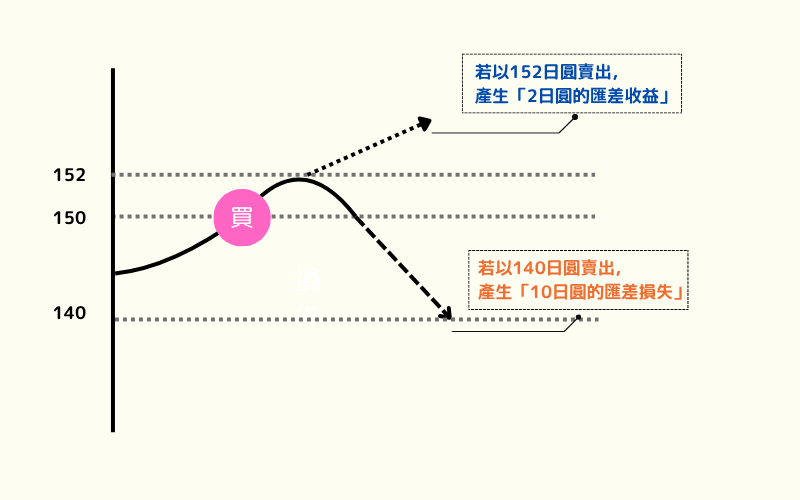 外匯交易匯差收益與損失示意圖：匯率上升獲利與下跌虧損範例