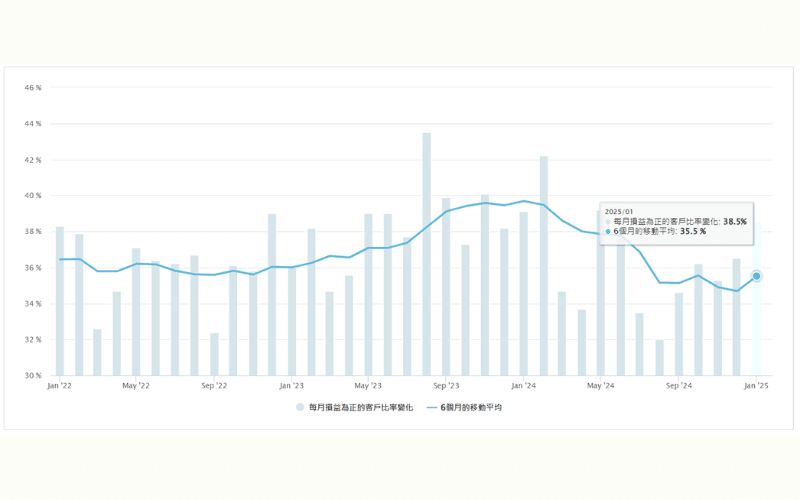 Titan FX每月损益为正的客户比率变化图表