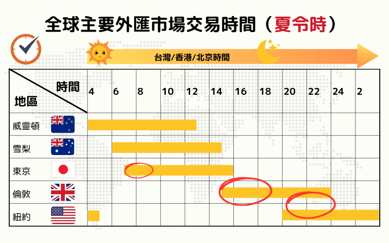  全球外汇市场重叠交易时段（夏令时）：伦敦与纽约市场重叠高波动时段示意图