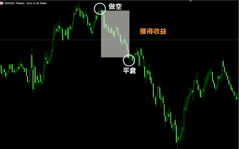 EUR/USD 外汇做空范例图，显示做空入场与平仓位置，标示获得收益的下跌区间