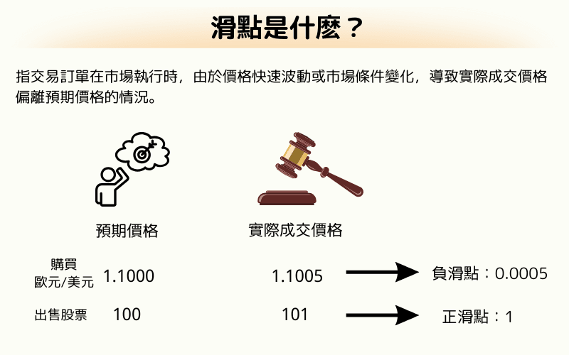 外匯交易滑點圖解：預期價格與實際成交價格差異形成正滑點與負滑點