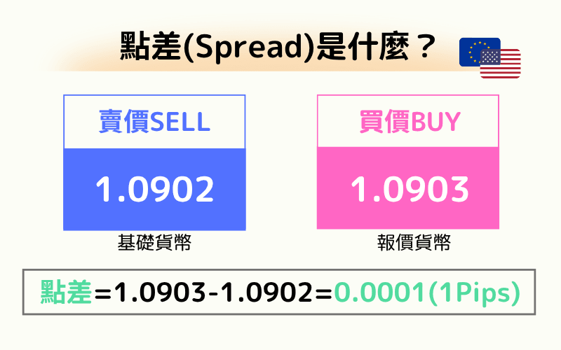 外汇交易点差计算图解：买价与卖价之差形成交易成本 