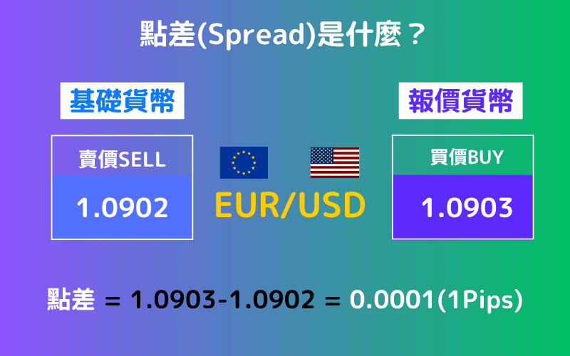 EUR/USD 点差说明图：显示买入价 1.0903、卖出价 1.0902，点差为 0.0001（1 Pips）