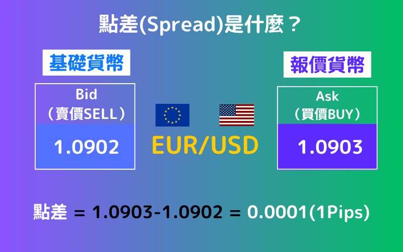 EUR/USD 货币对的点差(Spread)示意图,显示Bid价为1.0902、Ask价为1.0903,点差为1 Pips