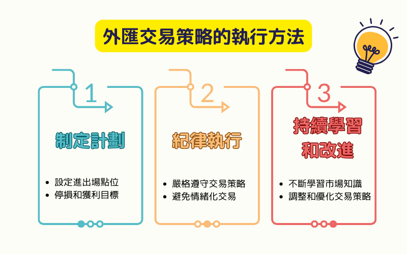 外汇交易策略的执行方法示意图