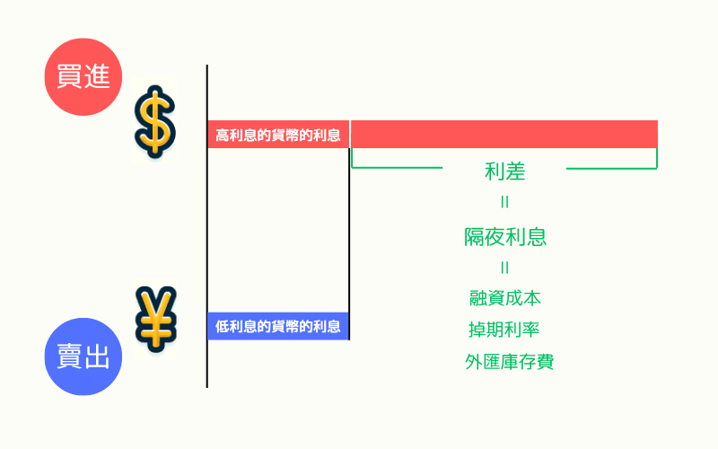 融资是什么？完整解析融资概念、类型与外汇融资成本（隔夜利息）